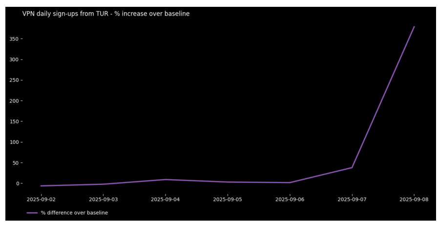 Illustration : Augmentation de 400% des téléchargements de VPN gratuits en Turquie