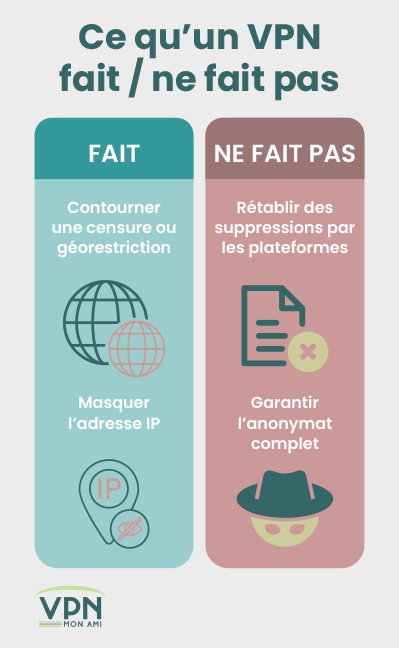 Illustration : ce qu'un VPN fait/Ne fait pas