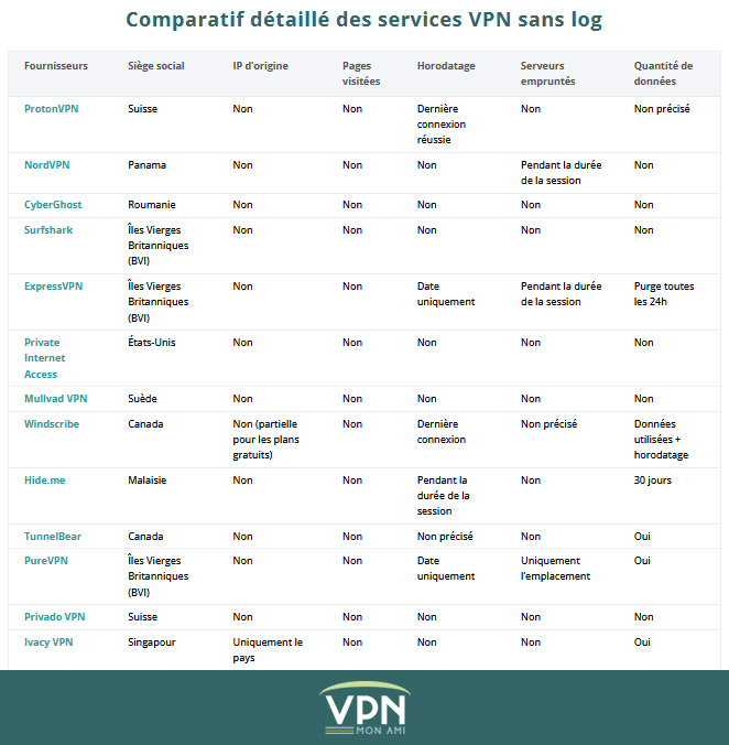 Illustration de tableau comparatif de VPN Mon Ami