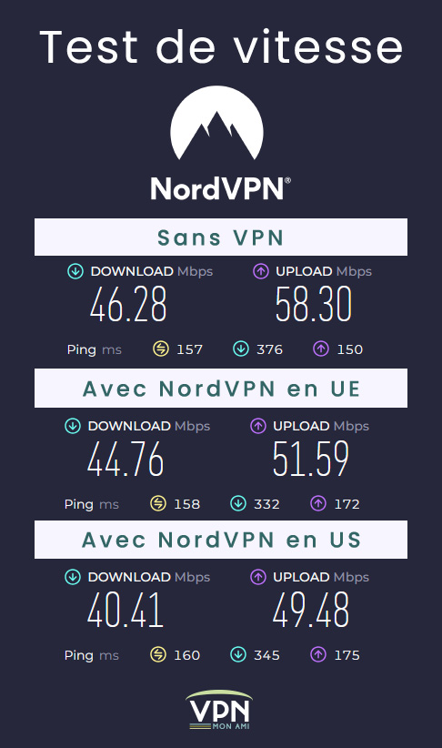 Rapport de test de vitesse de NordVPN
