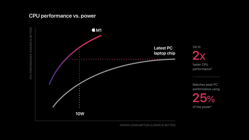 illustration : Apple M1 Consommation