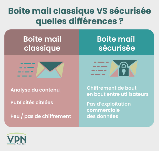 boite-mail-securisee-vs-classique-differences Illustration : boite mail securisée vs classique : quelles différences ?