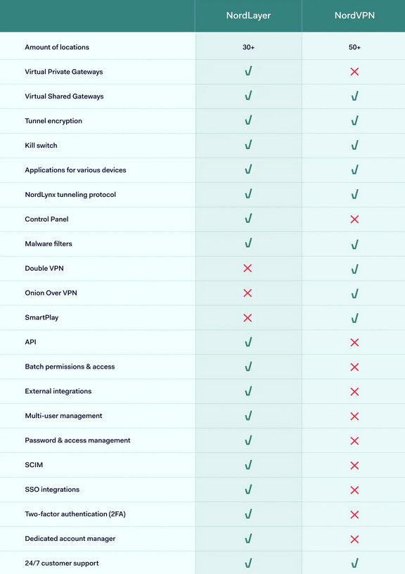 Illustration : Comparatif NordVPN/NordLayer