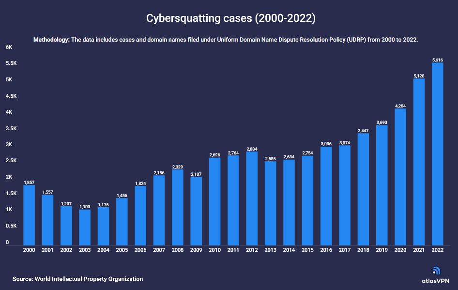 illustration : Etude sur le cybersquattage en 2022