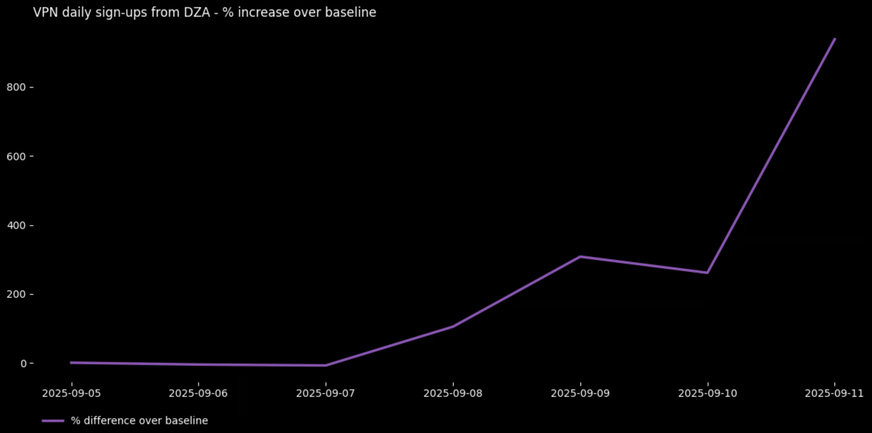 Illustration : explosion des téléchargement en Algérie en septembre 2025