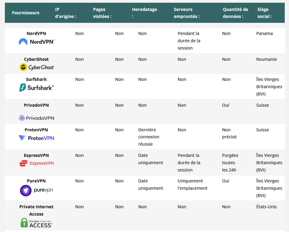 Illustration : Extrait de de notre tableau comparatif des VPN sans log