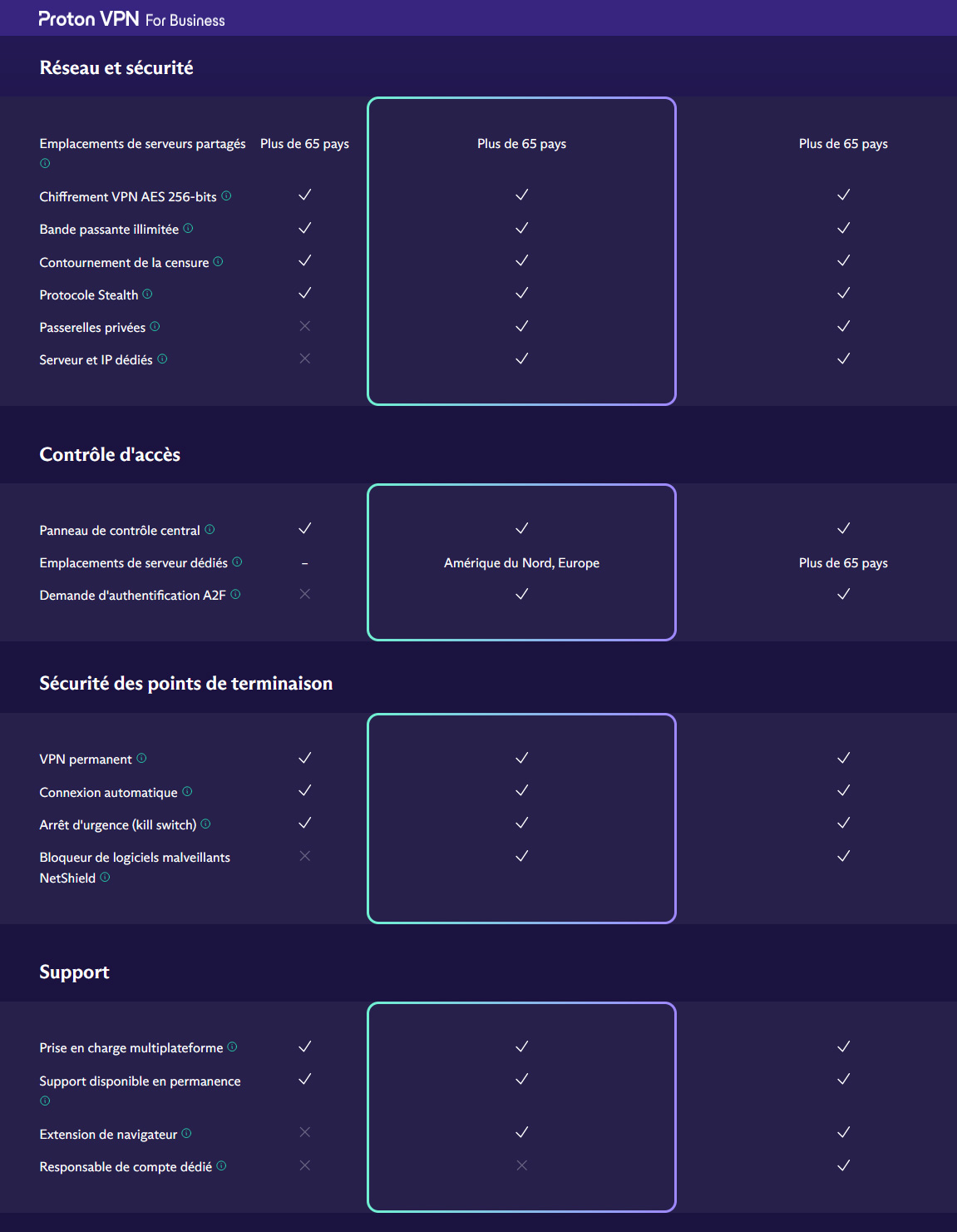 Illustration : fonctionnalités de proton for Business