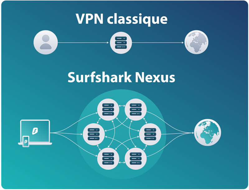 Illustration : fonctionnement de Surfshark Nexus