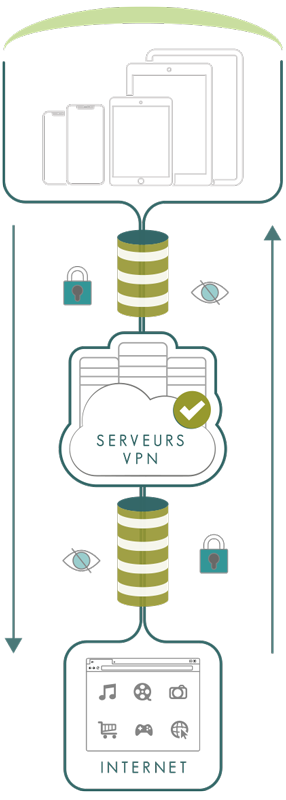 Illustration : Fonctionnement d'un VPN iOS