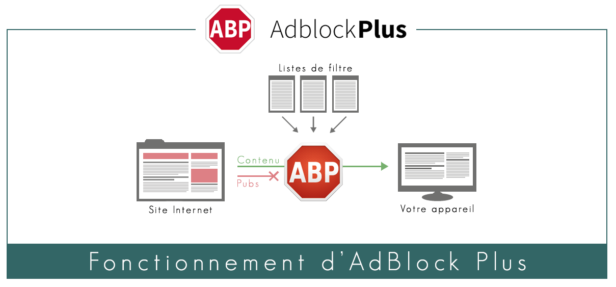 Illustration : Fonctionnement d'AdBlock Plus