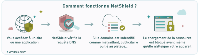 Fonctionnement de NetShield de Proton