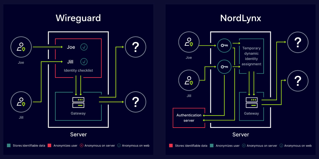 Illustration : Fonctionnement NordLynx et WireGuard