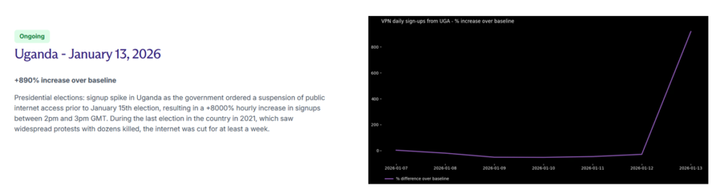 hausse spectaculaire des téléchargements de VPN en Ouganda