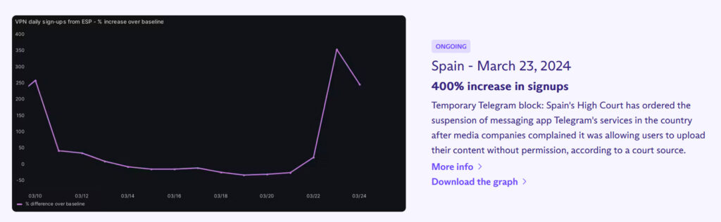 Illustration : Hausse de 400% des téléchargement de Proton VPN en espagne en mars 2024