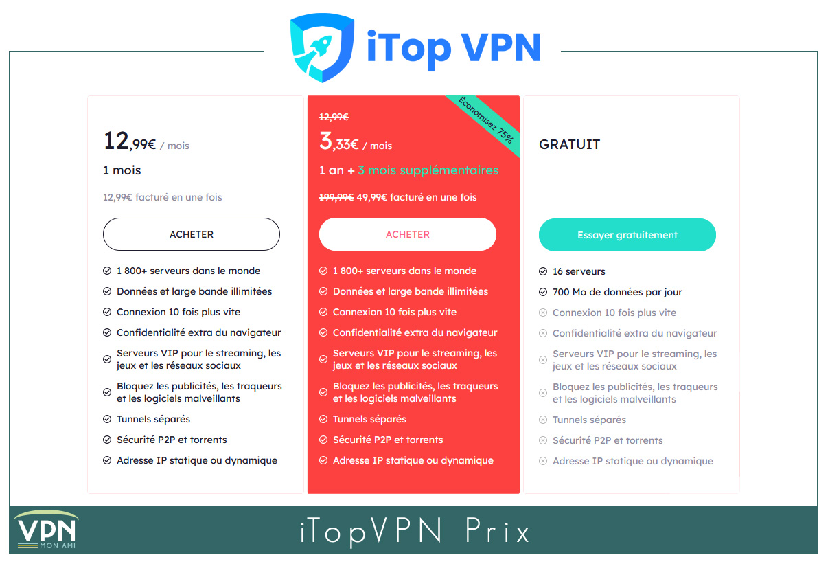 Illustration : iTopVPN prix