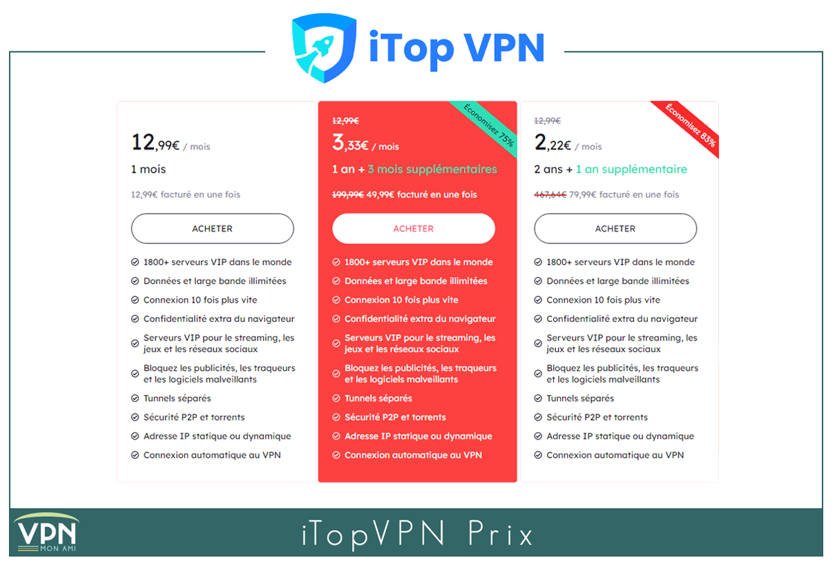 Illustration : iTopVPN prix