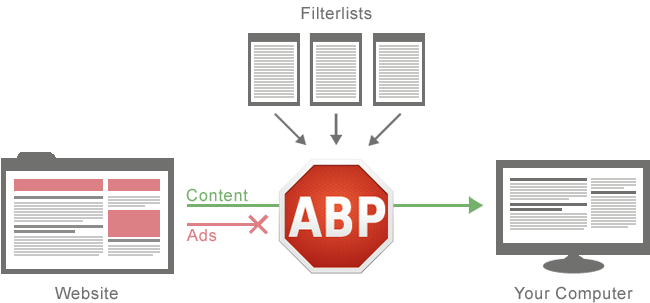 Illustration : adblock plus