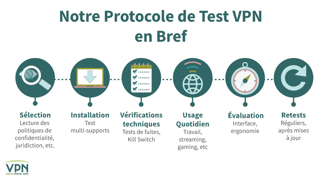 infographie-protocole-de-test-VPN-Mon-Ami Infographie du protocole de test VPN Mon Ami