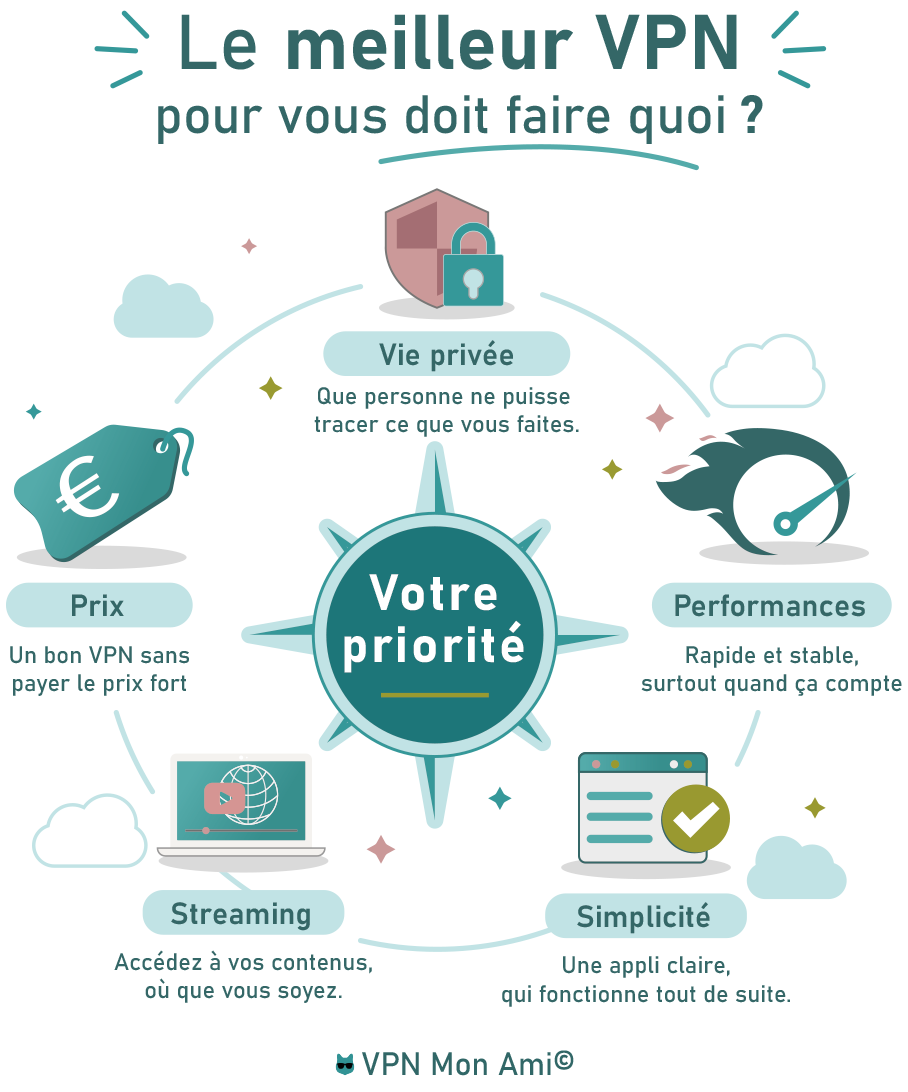 Le meilleur VPN pour vous doit faire quoi ?