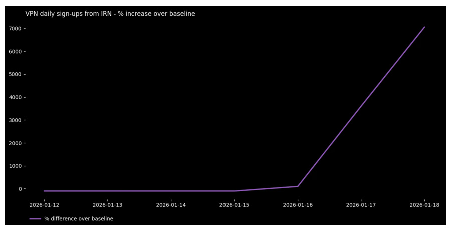 Pic de téléchargement des VPN en Iran