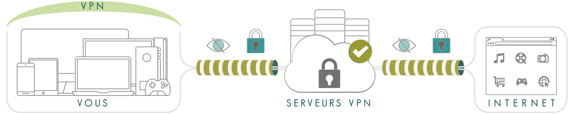 Illustration : schéma explication de ce qu'est un VPN