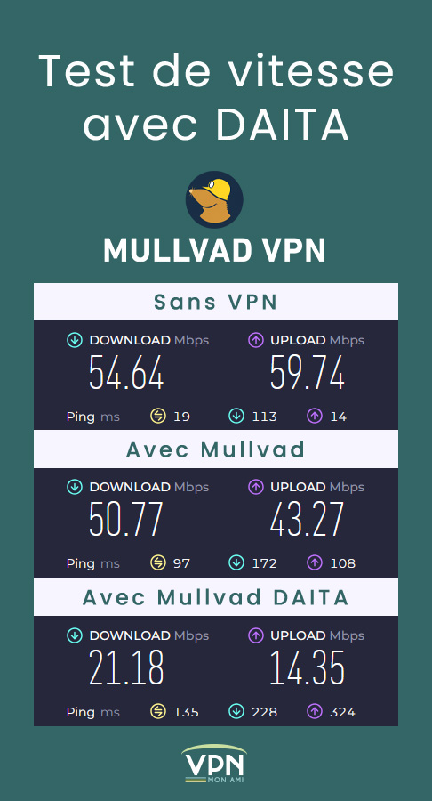 Rapport de test de vitesse avec DAITA de Mullvad VPN