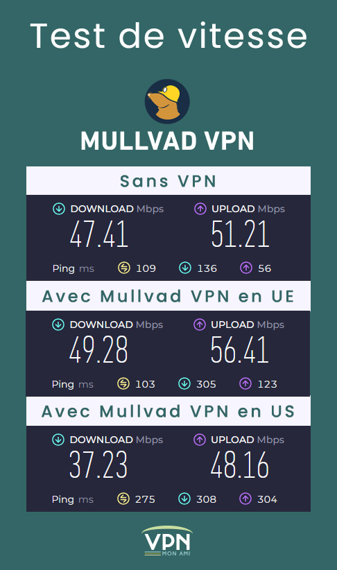 Illustration : Rapport de test de vitesse de Mullvad VPN