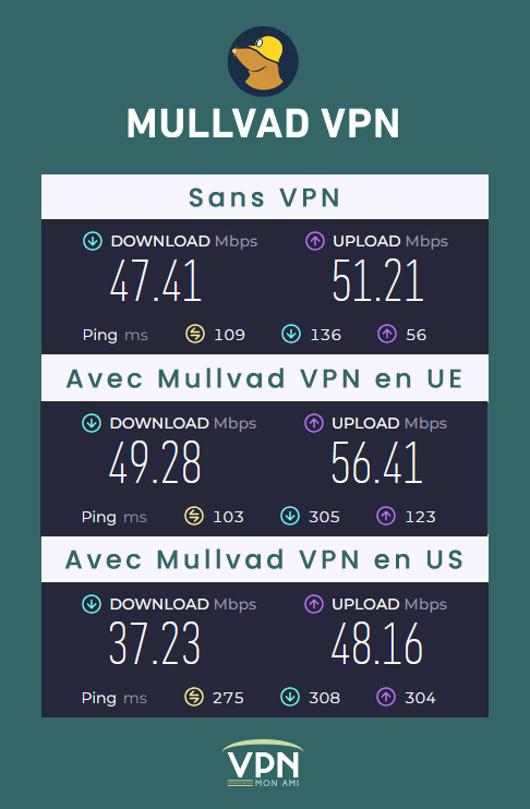 Illustration : Rapport de test de vitesse de Mullvad VPN