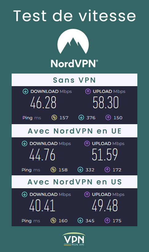Rapport de test de vitesse de NordVPN