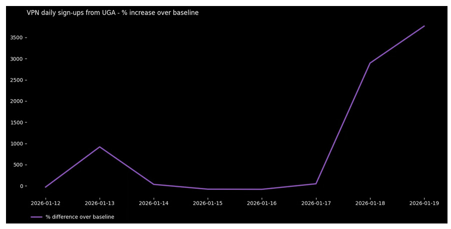 Second pic de téléchargements de VPN en Ouganda